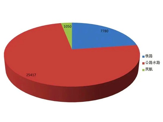 “十四五”数万亿的交通项目待上马
