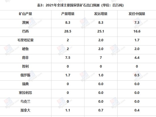 2021年全球铁矿石增量约为9630万吨