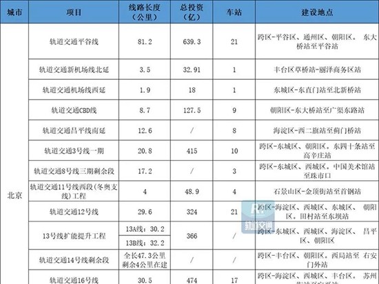 【投资概览】108条线路！2021年16座城市轨道交通重点建设线路一览