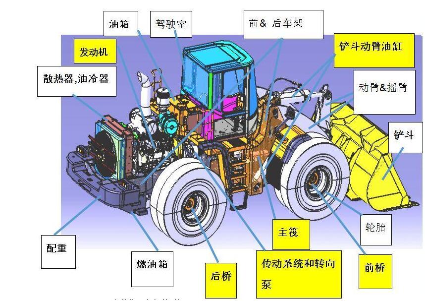 装载机由哪些部分组成？