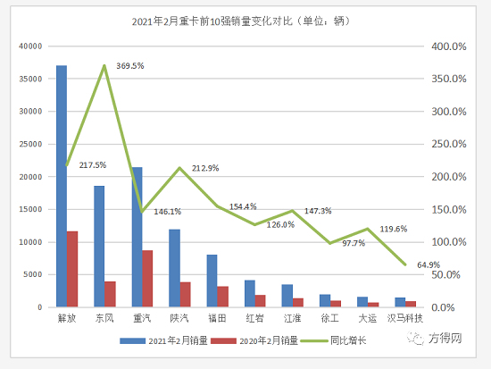 解放销3.7万 东风涨369% 重汽第二！2月重卡交出11万辆成绩单