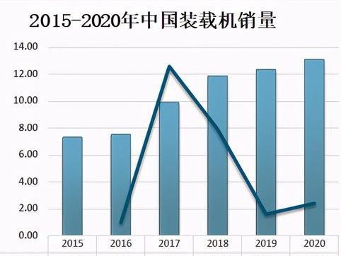 2020年中国装载机销量为13.12万台，出口数量有所下降
