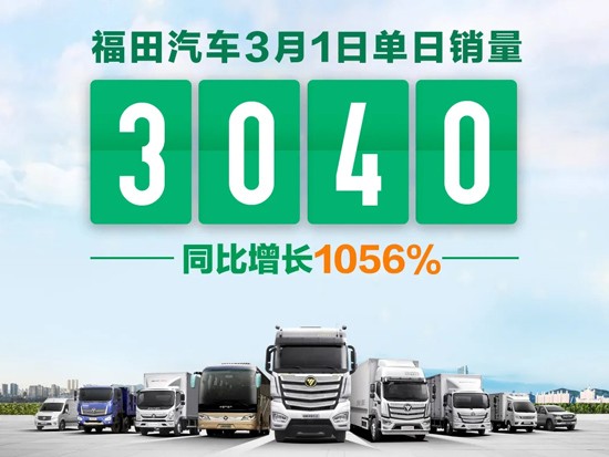 你好三月！福田汽车3月1日单日销量同比增长1056%