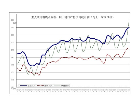 中钢协：2月下旬重点钢企粗钢日均产量231.95万吨