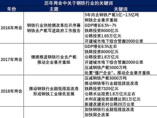 从历年两会关键词看我国钢铁行业发展趋势