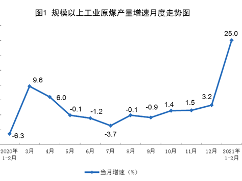 2021年1-2月份能源生产情况