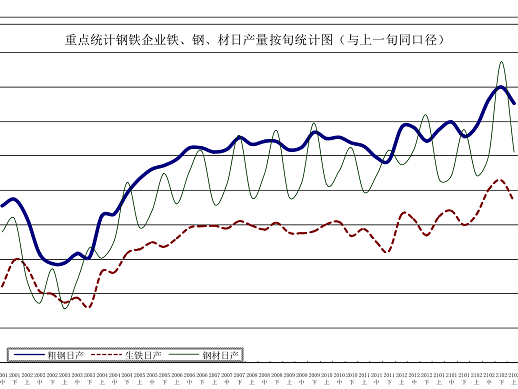 中钢协：3月上旬重点钢企粗钢日均产量227.13万吨