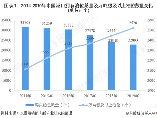 2020年中国港口行业市场现状及发展趋势分析 沿海港口优势更加明显