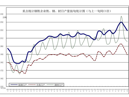 中钢协：2021年3月中旬钢铁企业生产与库存情况