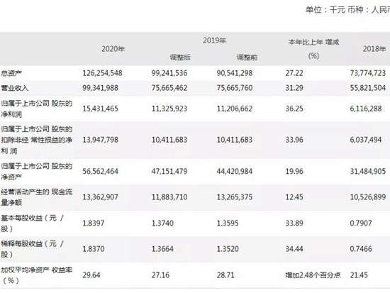 【企業年報】三一重工年報：營收993.42億元，同比增長31.29%