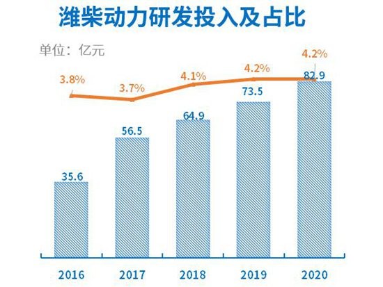 潍柴动力牛就牛在研发投入300亿上！