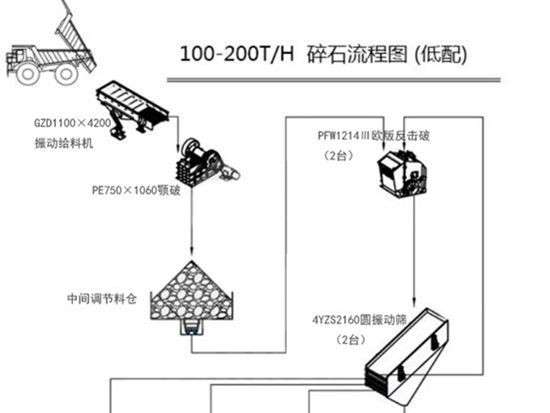时产100-200t碎石生产线，高配版和低配版的差别在哪里？