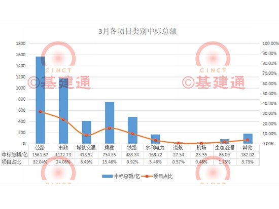 3月中标超4873亿：中国铁建721亿，中国中铁965亿，中国交建837亿…