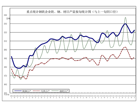 中钢协：3月下旬重点钢企粗钢日均产量221.02万吨
