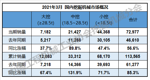 79035台！2021年3月挖掘机销量再创历史新高