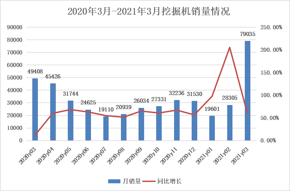 一个月抵过去一年，3月份挖掘机劲销7.9万台