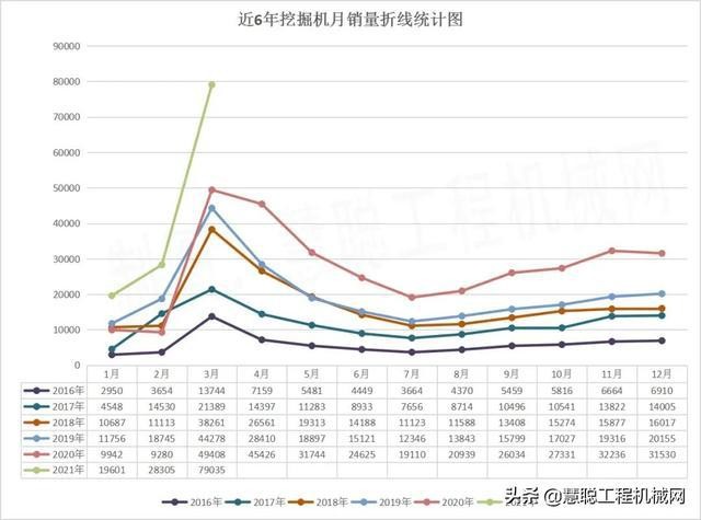 3月挖掘机销量大增60%再超预期，全年销量有望突破40万