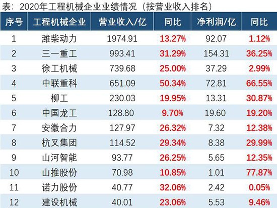 15家工程机械企业年报：营收5262亿增23%，净利426亿增77%