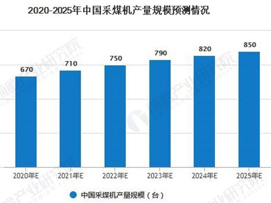 中国采煤机行业市场现状及发展前景分析 2025年产量规模将达到850台左右