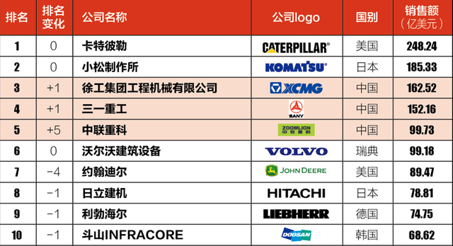 全球工程机械制造商50强榜单发布，徐工、三一、中联齐进五强