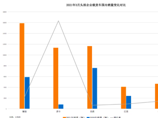 放4.9万辆夺冠！重汽/东风销2.7万辆！前3月载货车暴涨149%