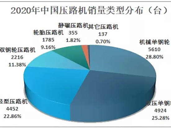 2020年中国压路机销量为19479台，产品性能有了较大提高