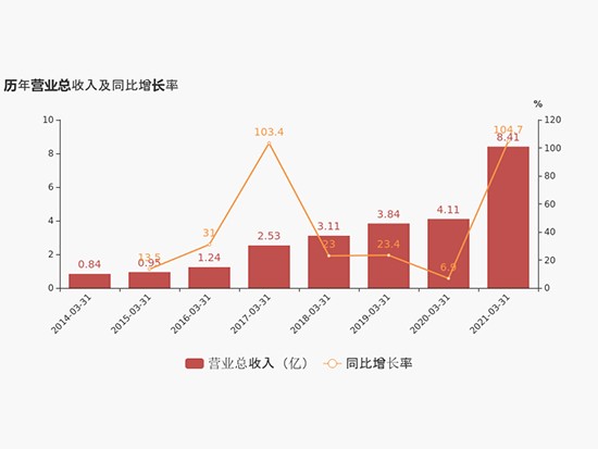 浙江鼎力：2021年第一季度净利润约1.7亿元，同比增加39.56%