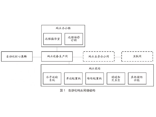 自动化码头工控网络安全问题和防护要点