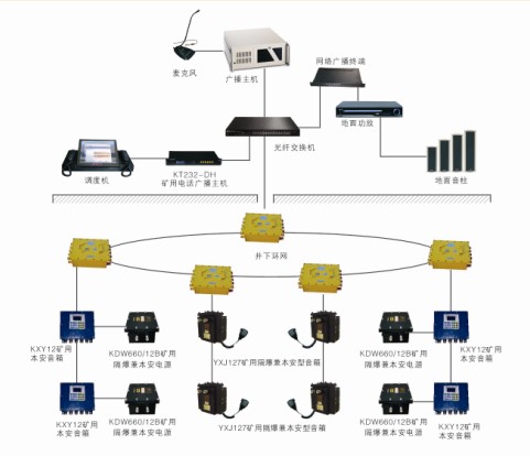 KT462矿用应急广播系统(网络版)