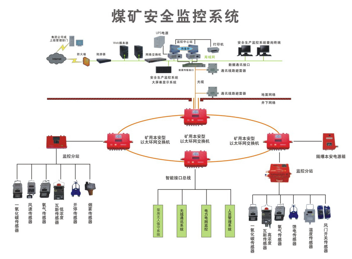 济源煤矿安全监控系统