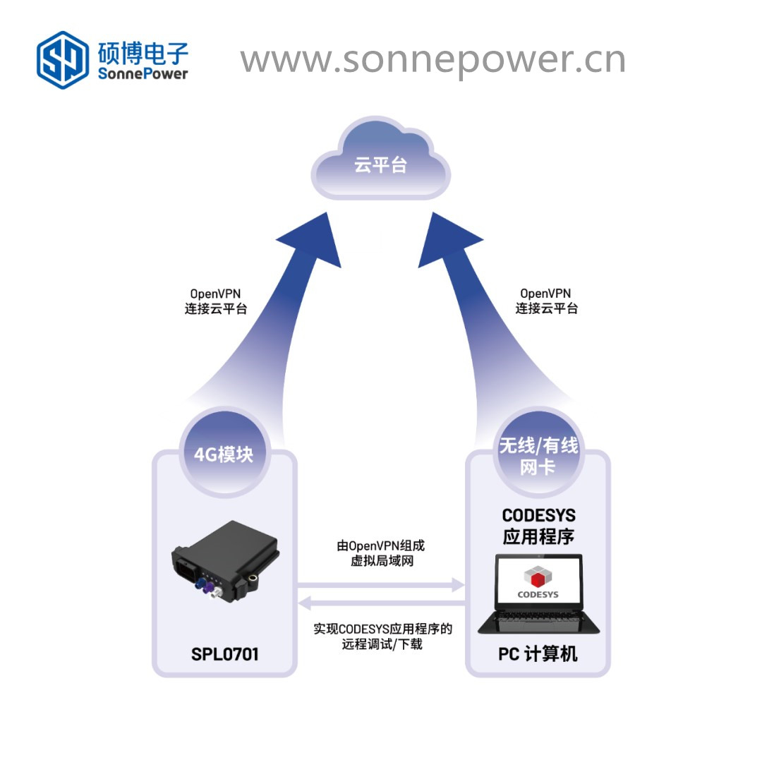 CAN控制器 以太网控制器