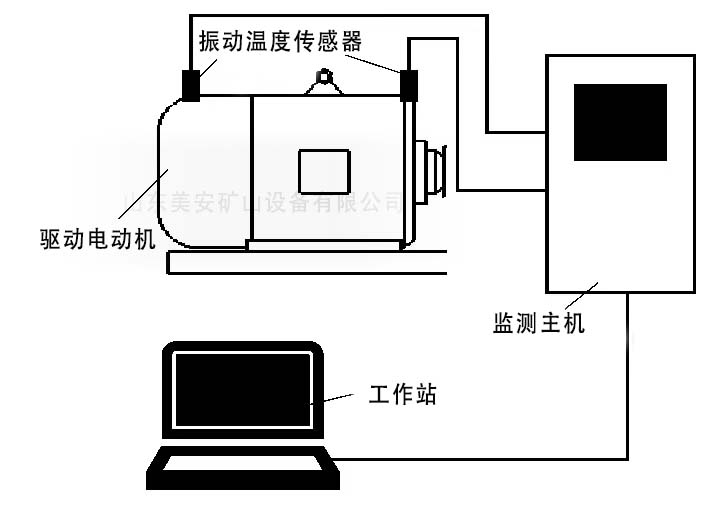 煤矿井电动机主要轴承温度振动在线监测监控装置