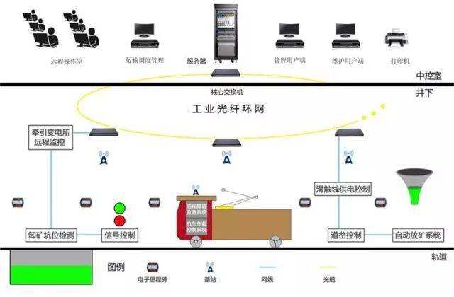 煤矿井下电机车无人驾驶自动驾驶系统