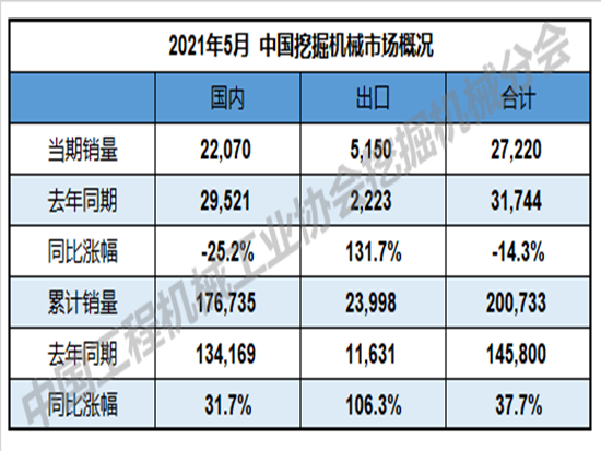 2021年5月挖掘机械行业数据快报