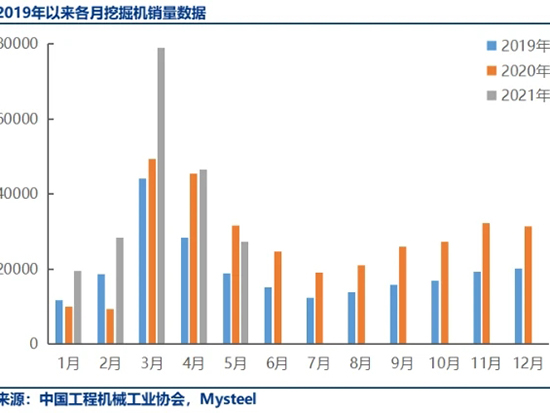 5月挖机出口大增132％，内销连续两个月下滑