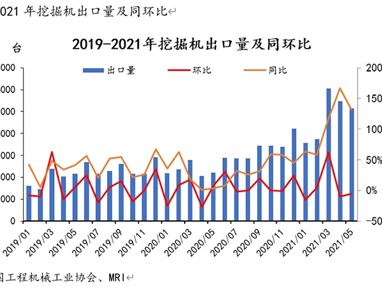 MRI：挖掘机内销连降两月，六月走势如何？