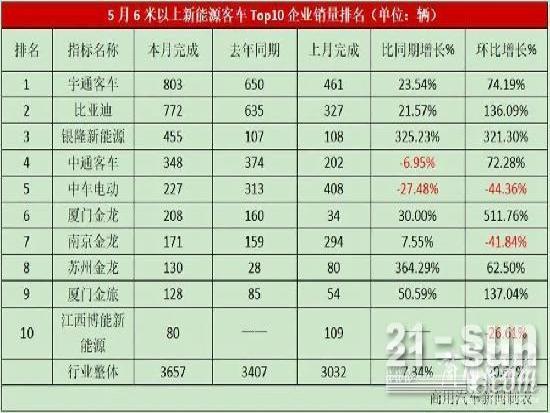 数据 | 5月新能源客车销量观察