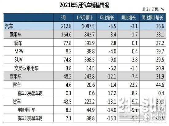 数据 | 5月：卡车“刹车”，客车“反转”！