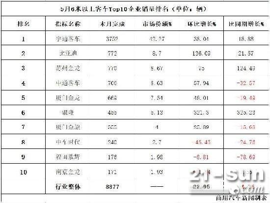 数据 | 5月客车销量观察：宇通继续猛增，比亚迪冲上第二！TOP10格局大变