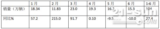 2021年上半年重卡市场特点：4连涨2连降，解放夺冠重汽领涨