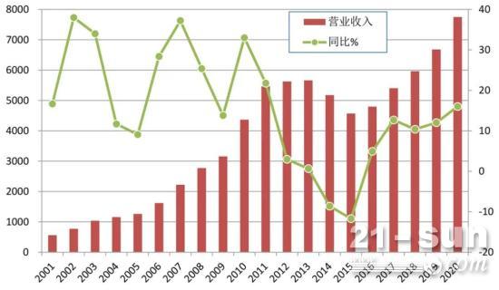 工程机械行业2020年企业年报汇编完成，全行业营业收入比上年增长16%