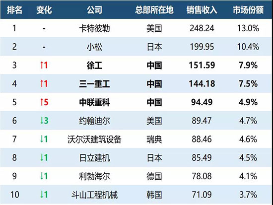 2021全球工程机械50强：中国企业首次跻身前三，仅次卡特彼勒小松