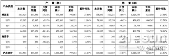 <em>广汽</em>集团：前6月货车累计销售1429辆，同比增幅40.24%