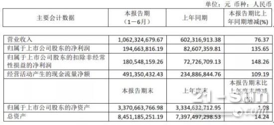 华铁应急公布半年报：营收10.62亿，同比增长76.37%，净利润同比增长135%