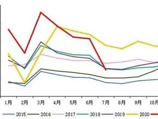 工程机械7月销量惨淡 业内人士：四季度有望走出低谷