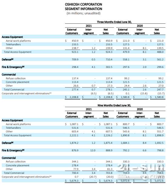 JLG发布 2021财年Q3业绩：高空作业平台销售额4.509亿美元