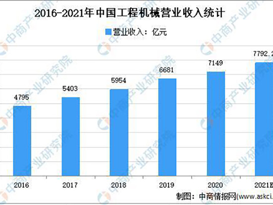 2021年中国工程机械行业市场规模及发展趋势预测分析