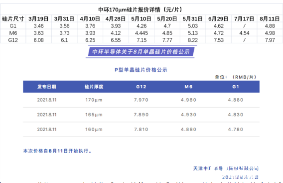 硅料价格未降，中环硅片再涨0.44～0.26元/片，涨幅最高达9.7%！