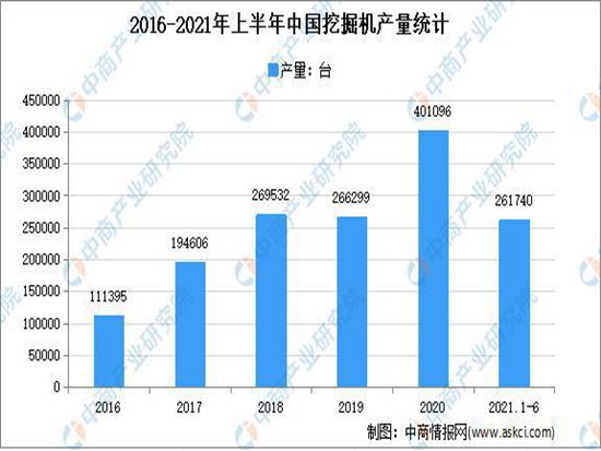 2021年上半年中国挖掘机行业运行情况回顾及下半年发展前景预测