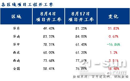 4328个工程项目开工率76.89%，四成资金回款较差